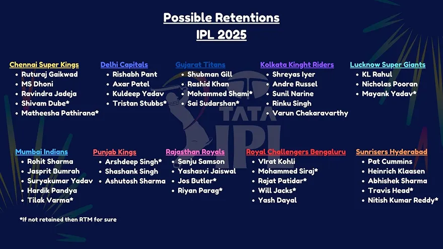 Possible retentions IPL 2025